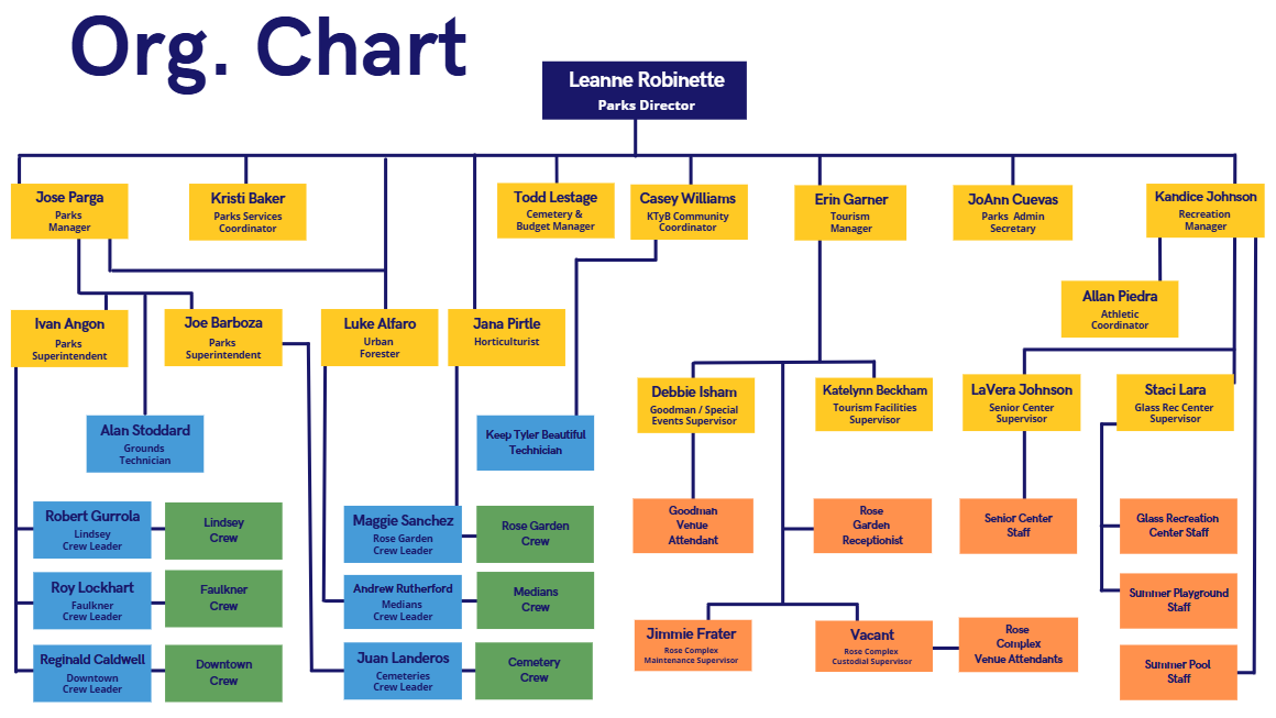 Parks Org Chart July 2025