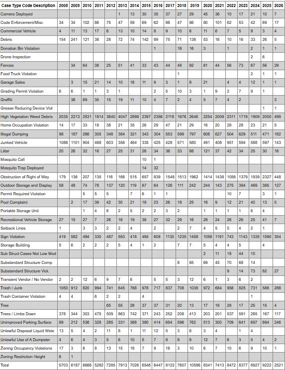 April 2026 Code Enforcement Stats
